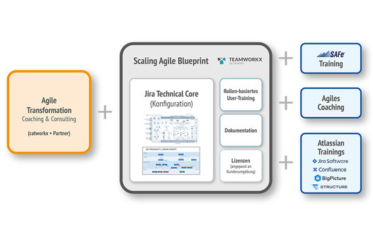 Übersicht zu Vorgehensweise bei Scaling Agile Blueprints mit catworkx, Teamworkx und SAFe® Trainings