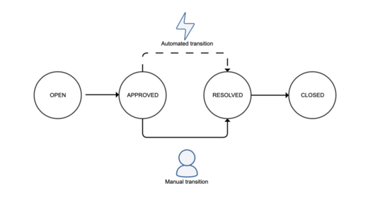 Risikofaktor Intransparenz - Integrated Project and User Portal (IPUP) als Lösung