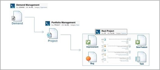 Integration von Demand- und Projektportfolio-Management hin zum Projekt in Atlassian Jira - Workflow