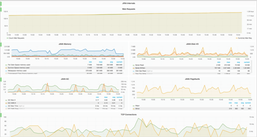 Visualisierung Leistungsfähigkeit der Atlassian-Werkzeugkette mit Grafana - Interferenzen aufdecken