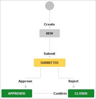 Workflow Leave Management für Atlassian Jira