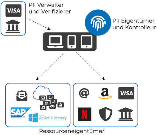 Expertenbericht Schaubild Self-Sovereign Identity 7