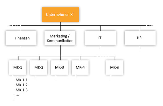 Grafik Informationsarchitektur Beispiel: Aufbau der Informationen nach Abteilungs-Organisation