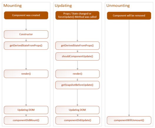 Grafik Lifecycle einer React-Komponente