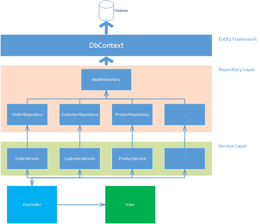 Grafik Nutzung von CQRS in ASP.Net MVC mit Entity Framework