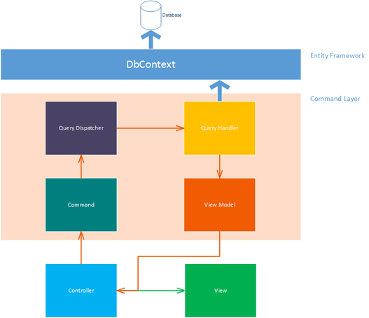 Nutzung von CQRS in ASP.Net MVC mit Entity Framework: Grafik Abfrage der Detaildaten zu einem Produkt