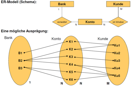 Beispiel Ausprägungsmenge eines ER-Diagramms