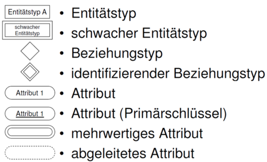 ER-Diagramm Symbole