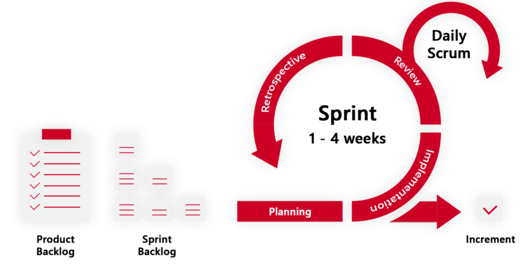 Erläuterung des Sprints aus der Scrum-Methode