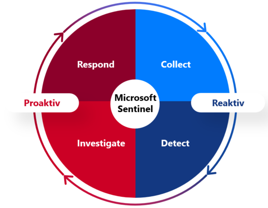 Kreisgrafik erklärt die Funktionsweise Microsoft Sentinel