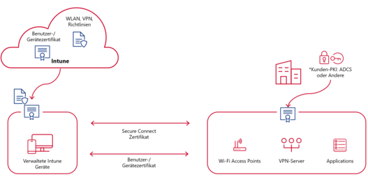 Infografik mit der Funktionsweise von Cloud PKI (Public-Key-Infrastruktur)