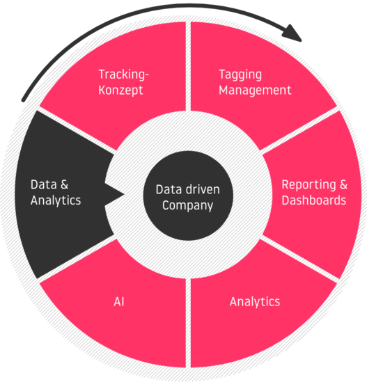 Data driven Company ist ein Kreislauf aus: Data & Analytics - Tracking Konzept - Tagging Management - Reporting & Dashboards - Analytics - AI