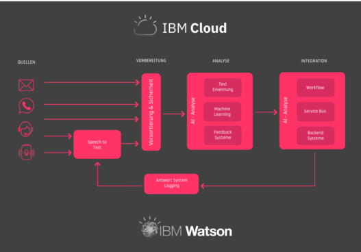 IBM Watson & IBM Cloud - Quellinformationen (E-Mail, Whatsapp, Speech to Text) werden vorbereitet (Sortierung & Sicherheit) , die AI-Analyse übernimmt im 2. Schritt Texterkennung, Machine Learning & Feedback Systeme und eine Integrationsebene bietet weitere Workflows, einen Service Bus und  Anbindungen an Backendsysteme an
