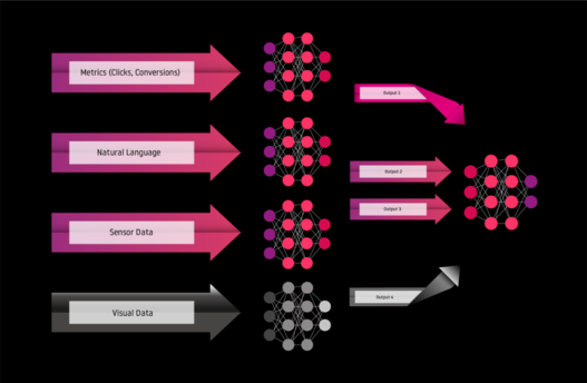 Netz Neuronaler Netze, welche in einem mehrstufigen Prozess die unterschiedlichen Input Daten qualifizieren und Produkt Profile auf Nutzungsprofile mappen - Watson und IBM Cloud