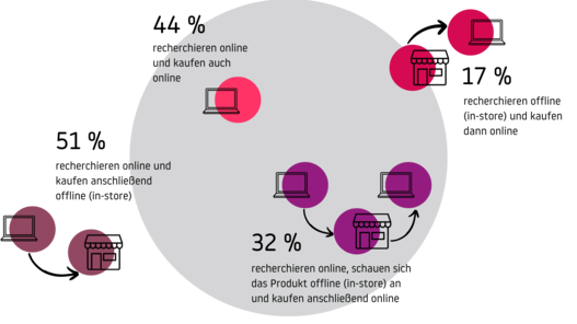 Keys & Facts zum Kaufverhalten der Kunden das durch technisierten, digitalen und vernetzten Omnichannel Retailer beantwortet werden muss