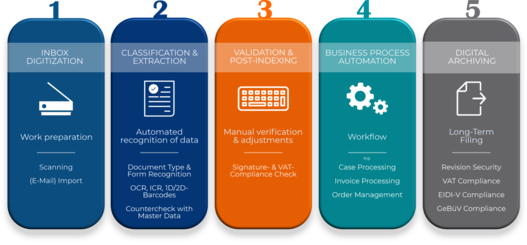 Graphic of document processing phases within Enterprise Content Management (ECM).