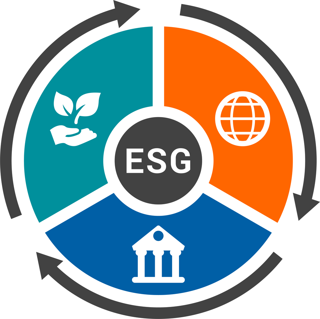 Drei Dimensionen der Nachhaltigkeit: Environmental Social Governance