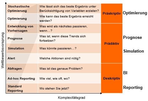 Tabelle zu Aspekten von Business Analytics nach Komplexitätsgrad und Wettbewerbsvorsprung