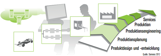 Die Infografik zeigt den Prozess von Produktdesign und -entwicklung über Planung, Engineering und Produktion bis zu Services.