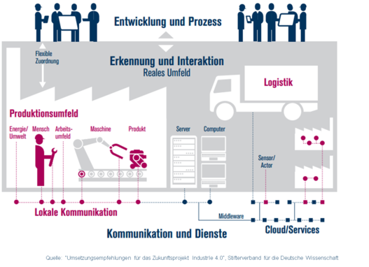 Vernetzungsmodell Industrie 4.0