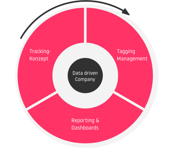 Data driven Company ist ein Kreislauf aus: Tracking Konzept - Tagging Management - Reporting & Dashboards