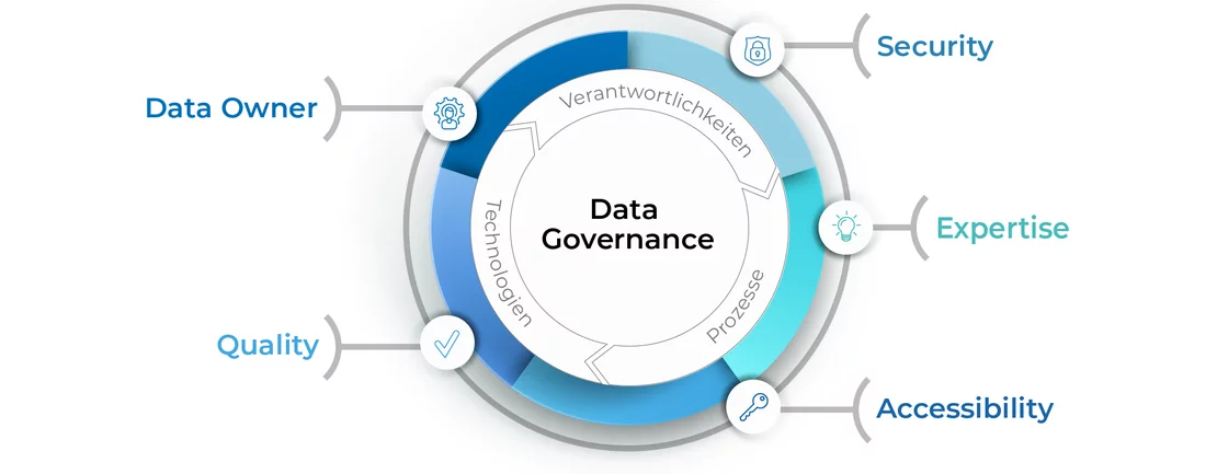 Verschiedene Aspekte von Data Governance: Data Owner, Quality, Security, Expertise, Accessibility
