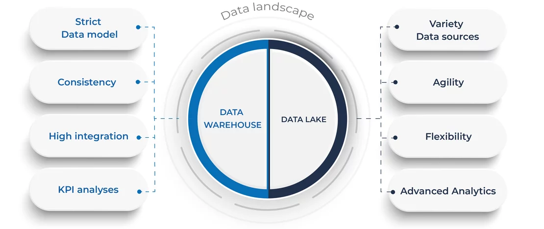 Graphic distinguishing data warehouse and data lake in Big Data.