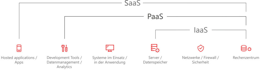 Infografik zu Software as a service Platform as a service und Infrastructure as a service