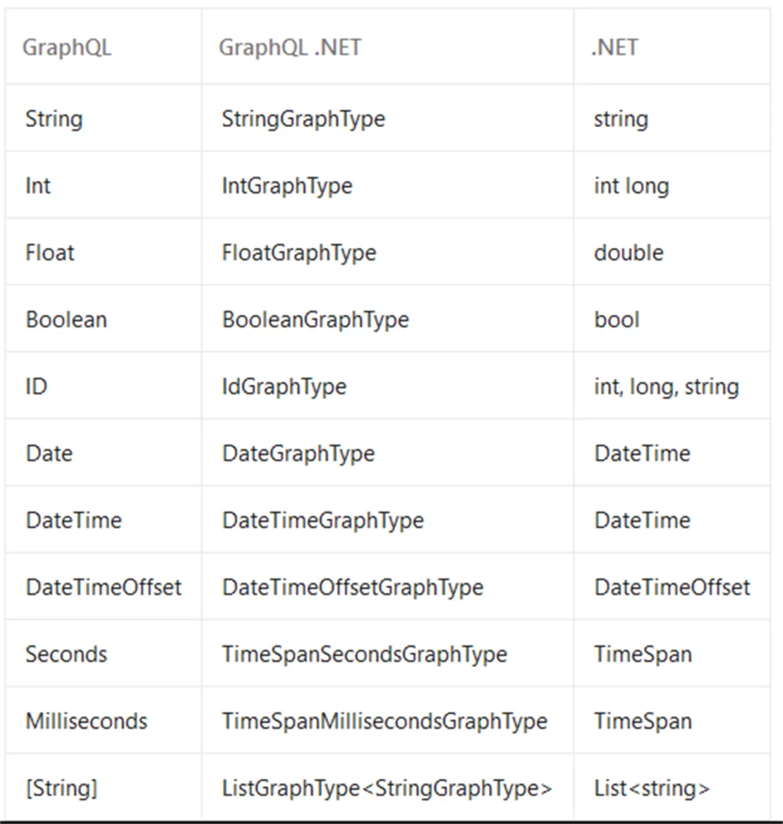 Screenshot Datentypen in GraphQL, GraphQL for .NET und .NET  Skalare Typen