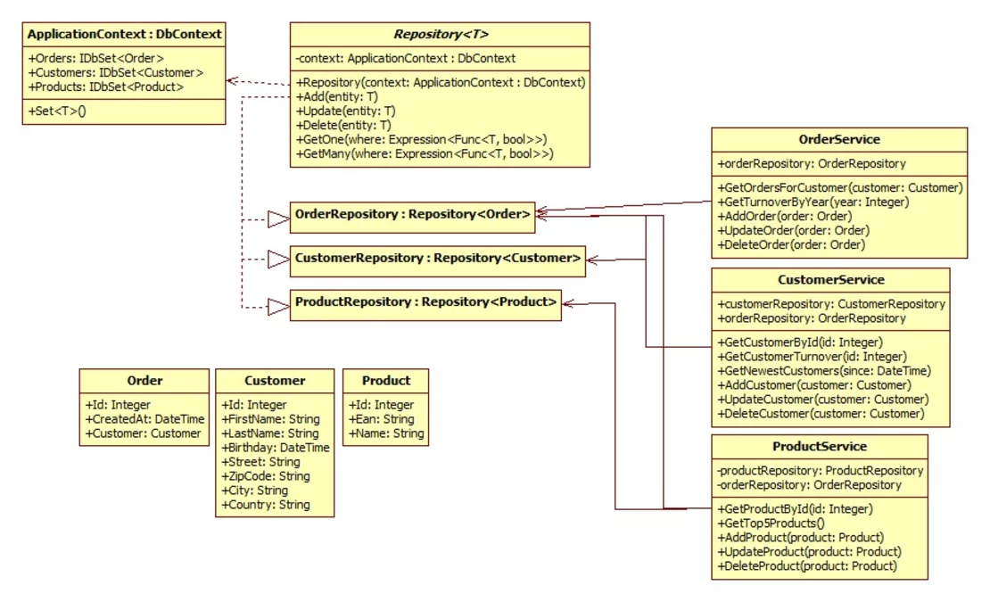 Grafik Nutzung von CQRS in ASP.Net MVC mit Entity Framework